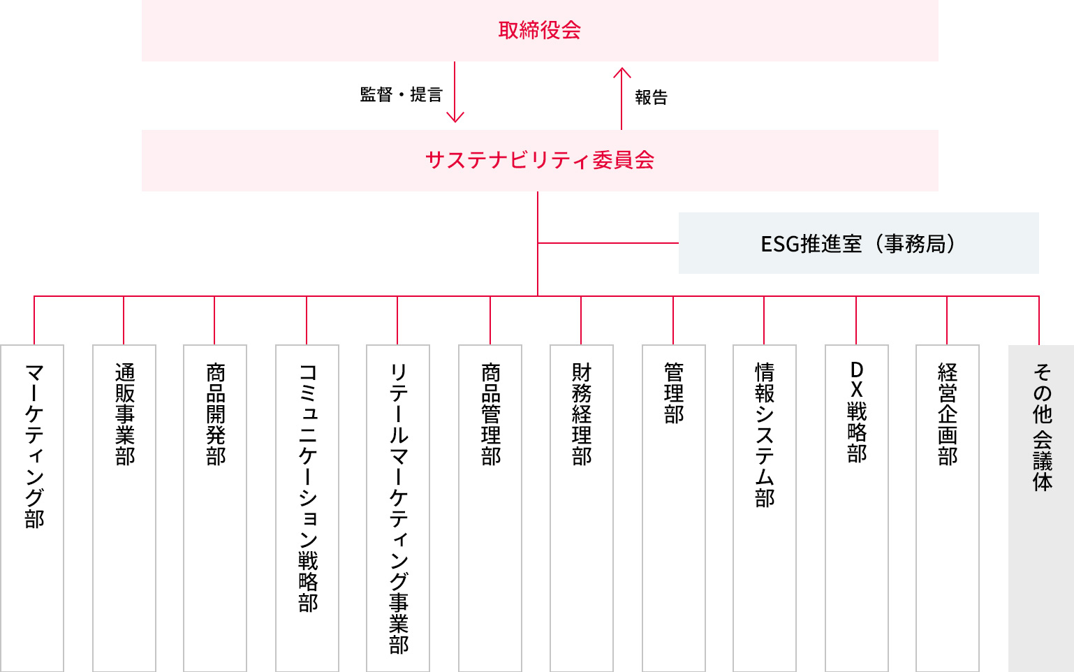 推進体制図