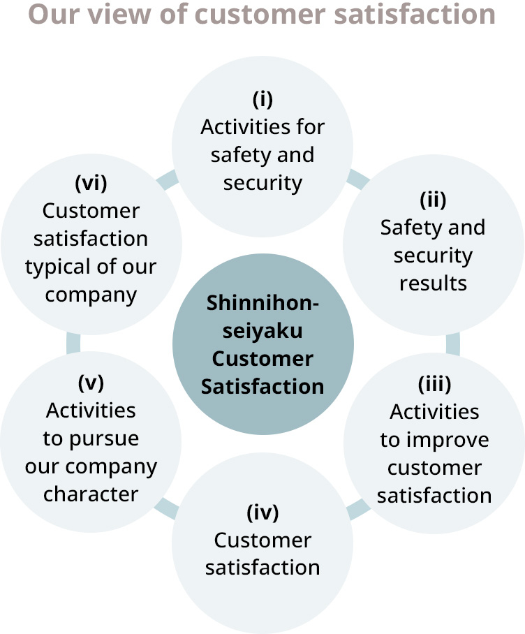 Our view of customer satisfaction