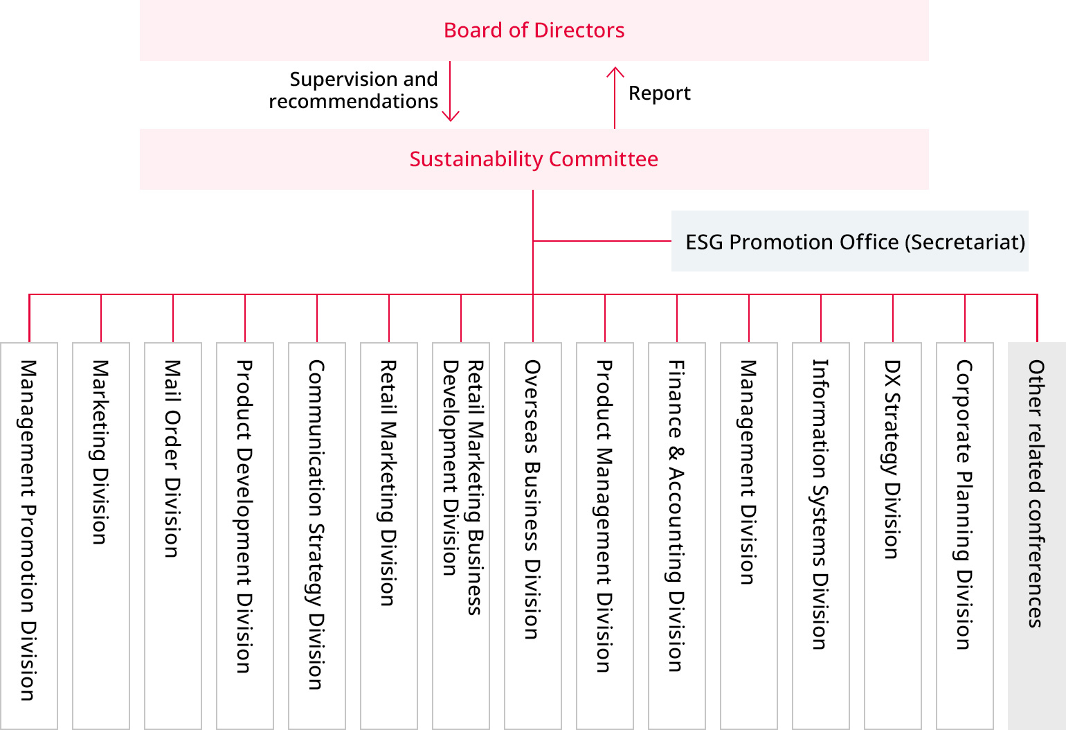 Sustainability promotion system