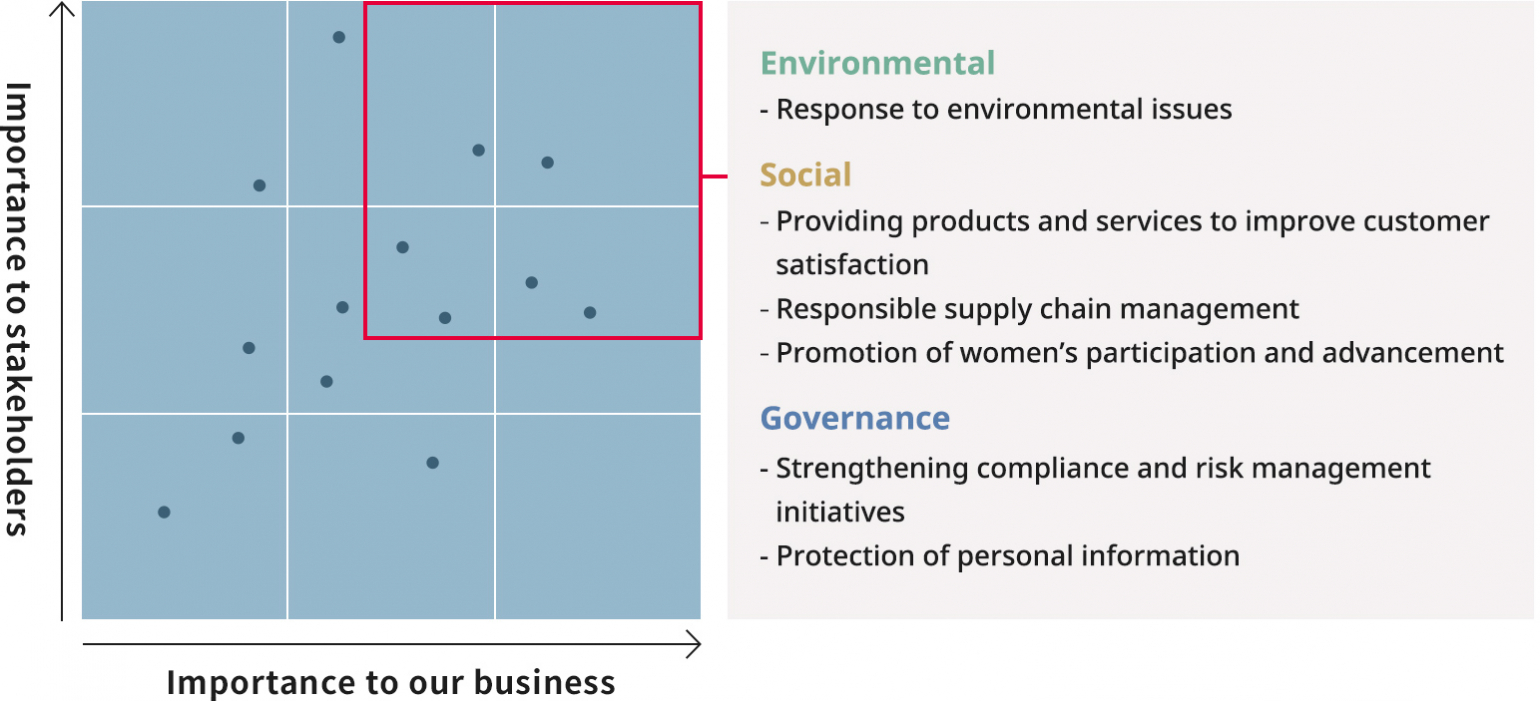 【Environmental】Response to environmental issues 【Social】Providing products and services to improve customer satisfaction / Responsible supply chain management / Promotion of women’s participation and advancement 【Governance】Strengthening compliance and risk management initiatives / Protection of personal information