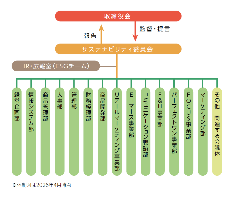 推進体制図