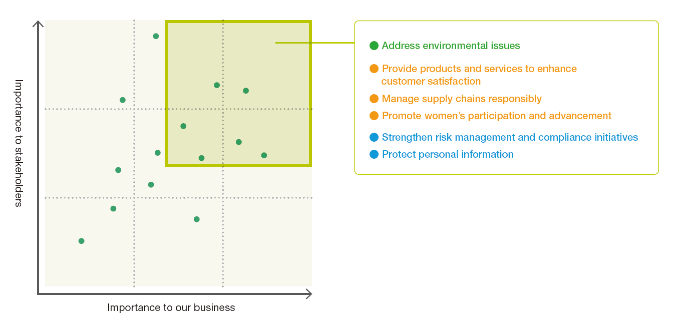 【Environmental】Response to environmental issues 【Social】Providing products and services to improve customer satisfaction / Responsible supply chain management / Promotion of women’s participation and advancement 【Governance】Strengthening compliance and risk management initiatives / Protection of personal information