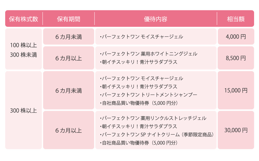 株主優待｜株式情報｜投資家情報｜新日本製薬株式会社