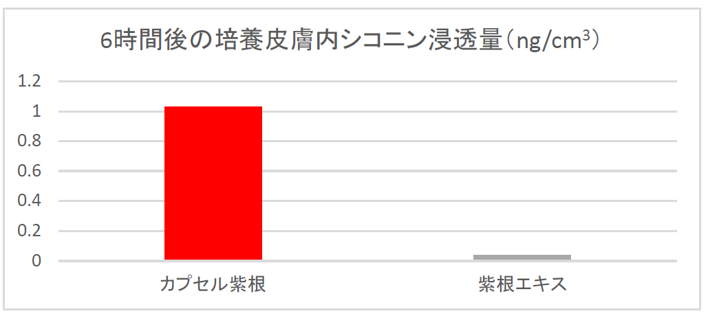 新日本製薬 独自開発成分「カプセル紫根」製造方法の特許を取得しました。｜研究開発｜ニュース｜新日本製薬株式会社